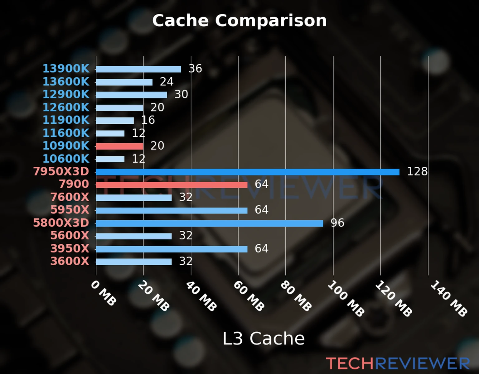 Our chart of the L3 cache capacity of the Ryzen 9 7900 CPU compared to the  Core i9-10900K and other Intel and AMD CPU models. 
