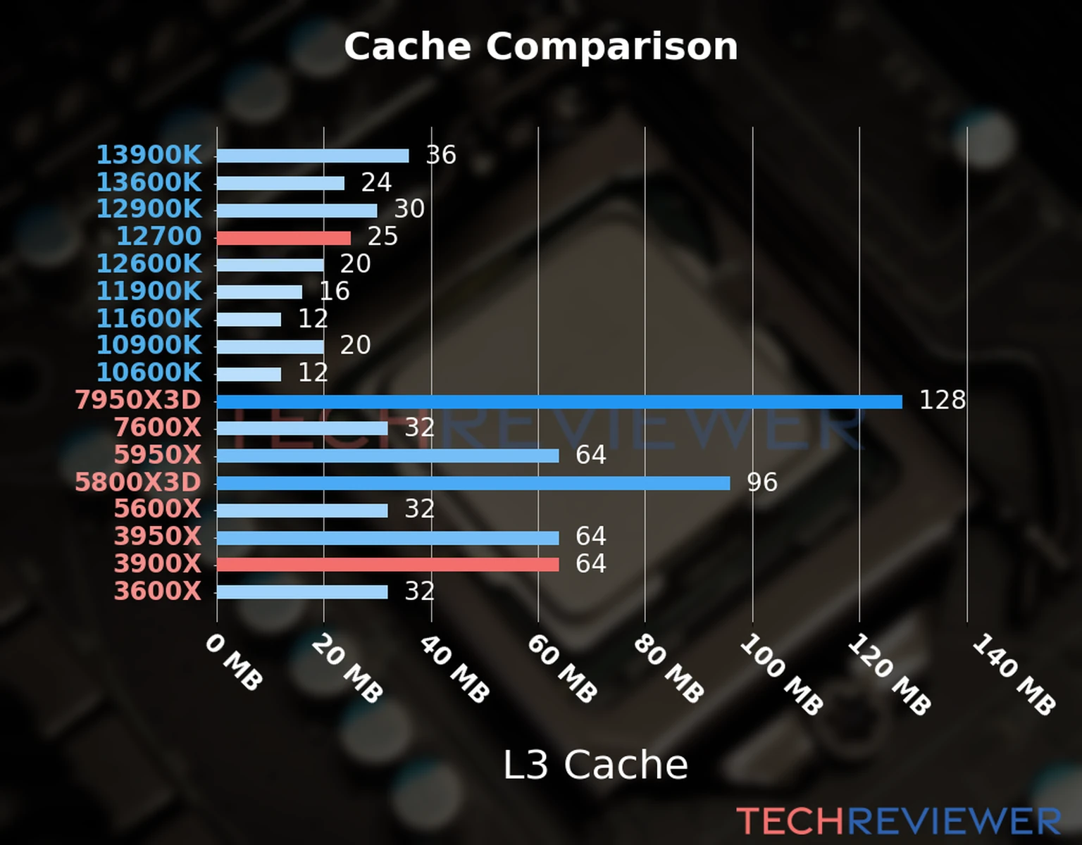 Our chart of the L3 cache capacity of the Ryzen 9 3900X CPU compared to the  Core i7-12700 and other Intel and AMD CPU models. 