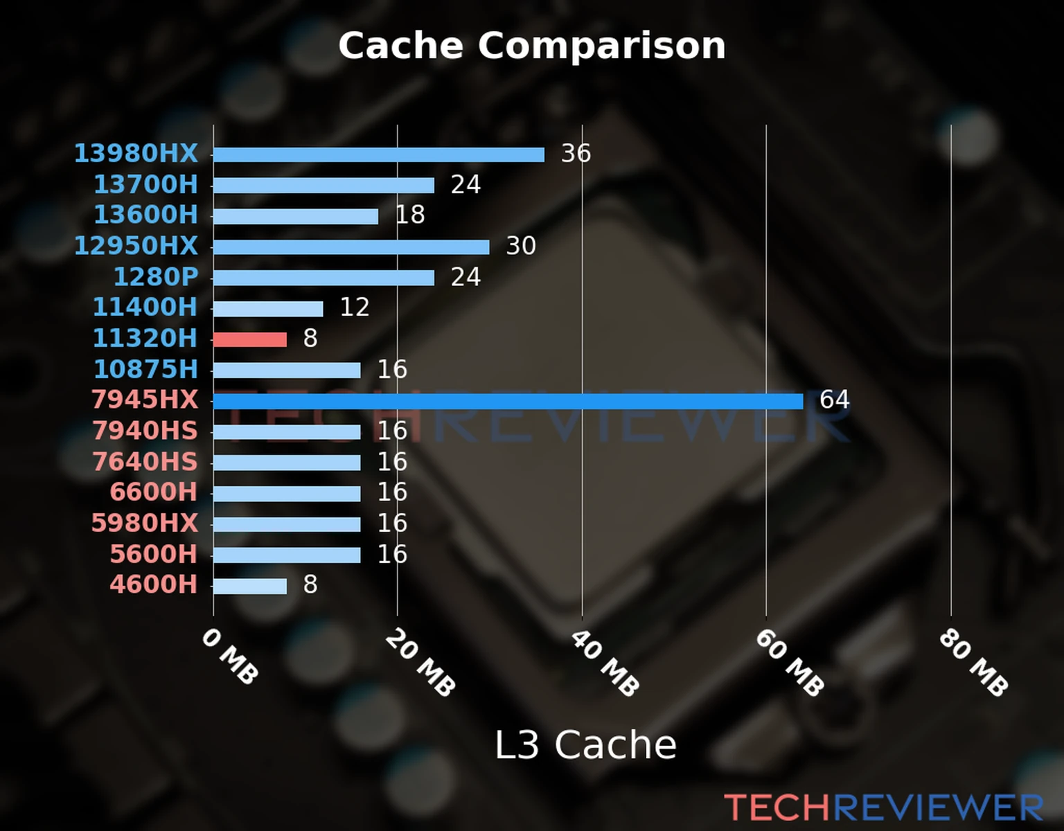 Our chart of the L3 cache capacity of the Core i5-11320H CPU compared to other Intel and AMD CPU models. Our chart of the L3 cache capacity of the Core i5-11320H CPU compared to other Intel and AMD CPU models.