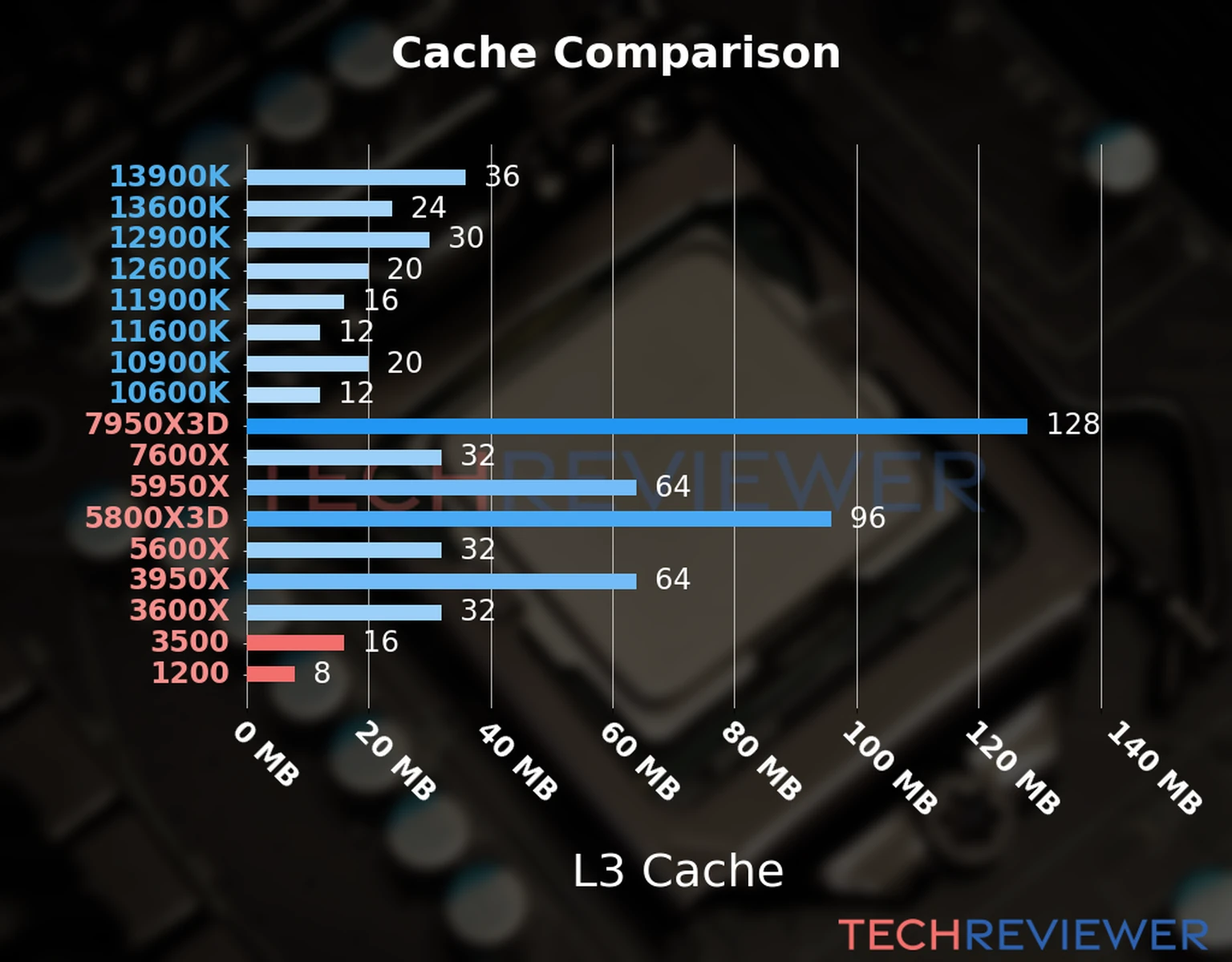 Our chart of the L3 cache capacity of the Ryzen 5 3500 CPU compared to the  Ryzen 3 1200 and other Intel and AMD CPU models. 