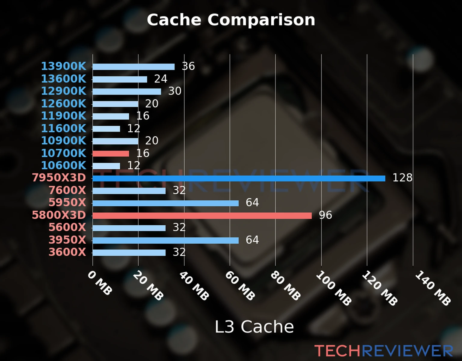 Our chart of the L3 cache capacity of the Ryzen 7 5800X3D CPU compared to the  Core i7-10700K and other Intel and AMD CPU models. 