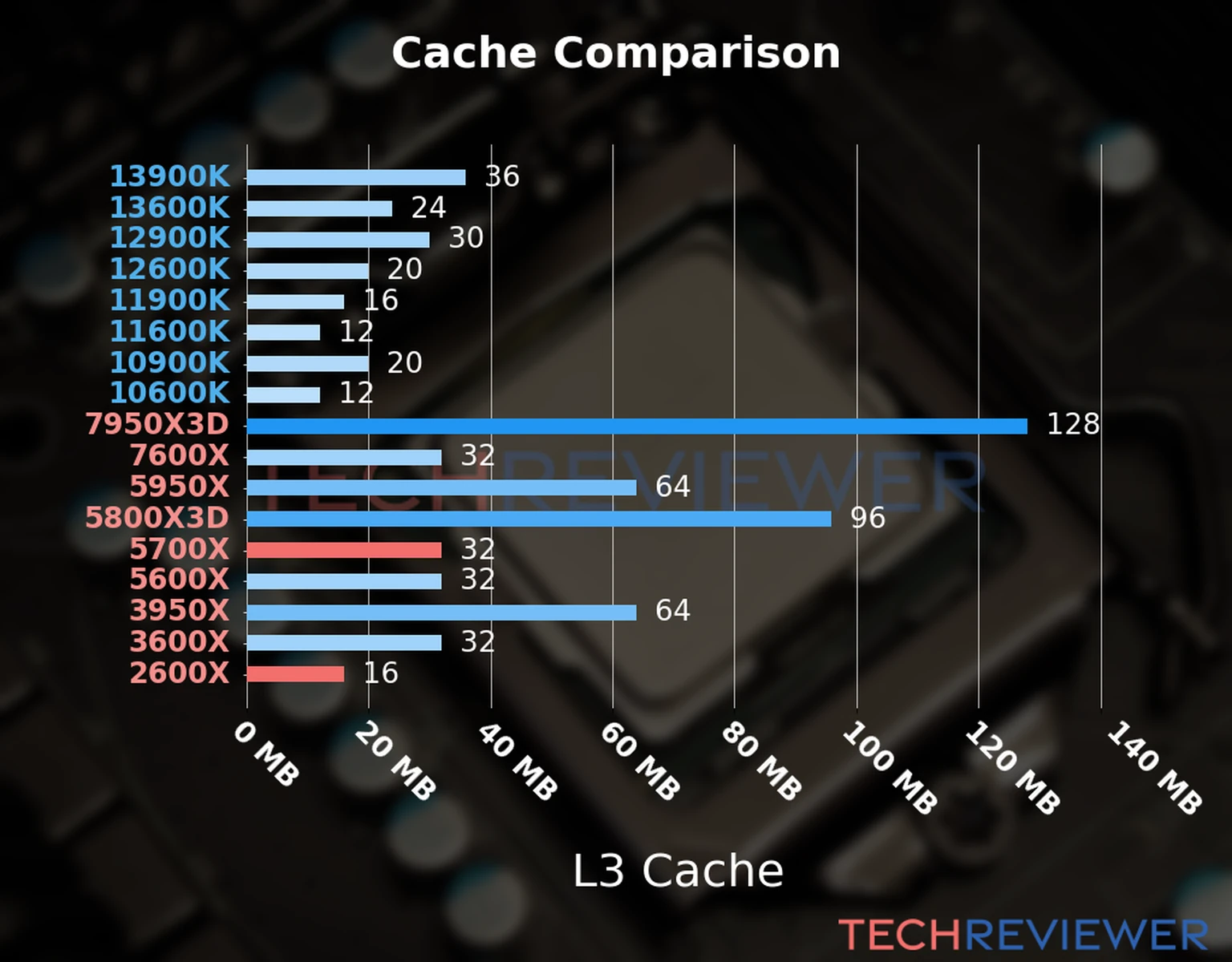 Our chart of the L3 cache capacity of the Ryzen 7 5700X CPU compared to the  Ryzen 5 2600X and other Intel and AMD CPU models. 