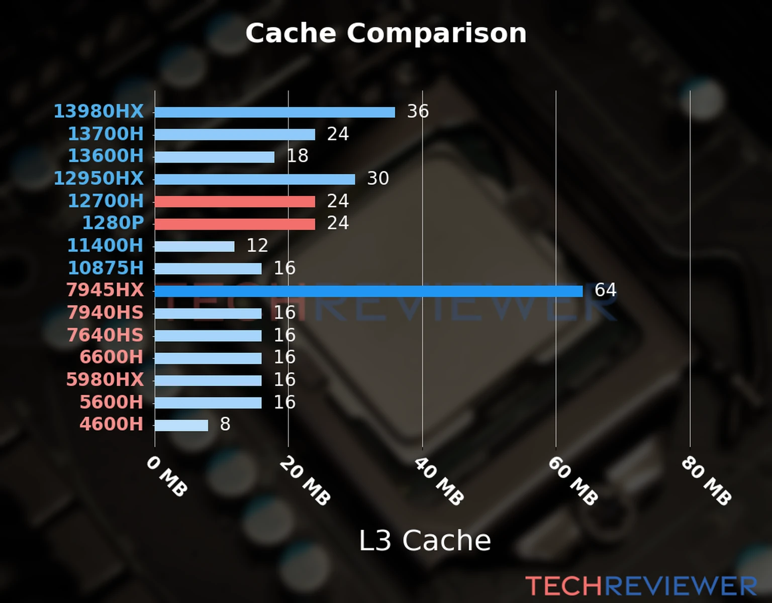 Our chart of the L3 cache capacity of the Core i7-12700H CPU compared to the  Core i7-1280P and other Intel and AMD CPU models. 