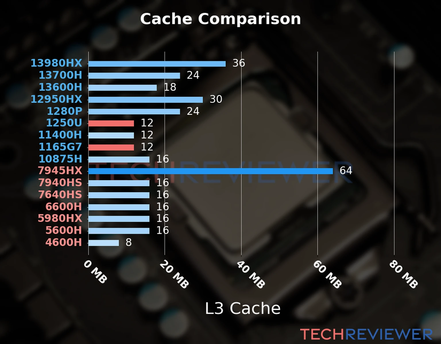 Our chart of the L3 cache capacity of the Core i7-1250U CPU compared to the  Core i7-1165G7 and other Intel and AMD CPU models. 