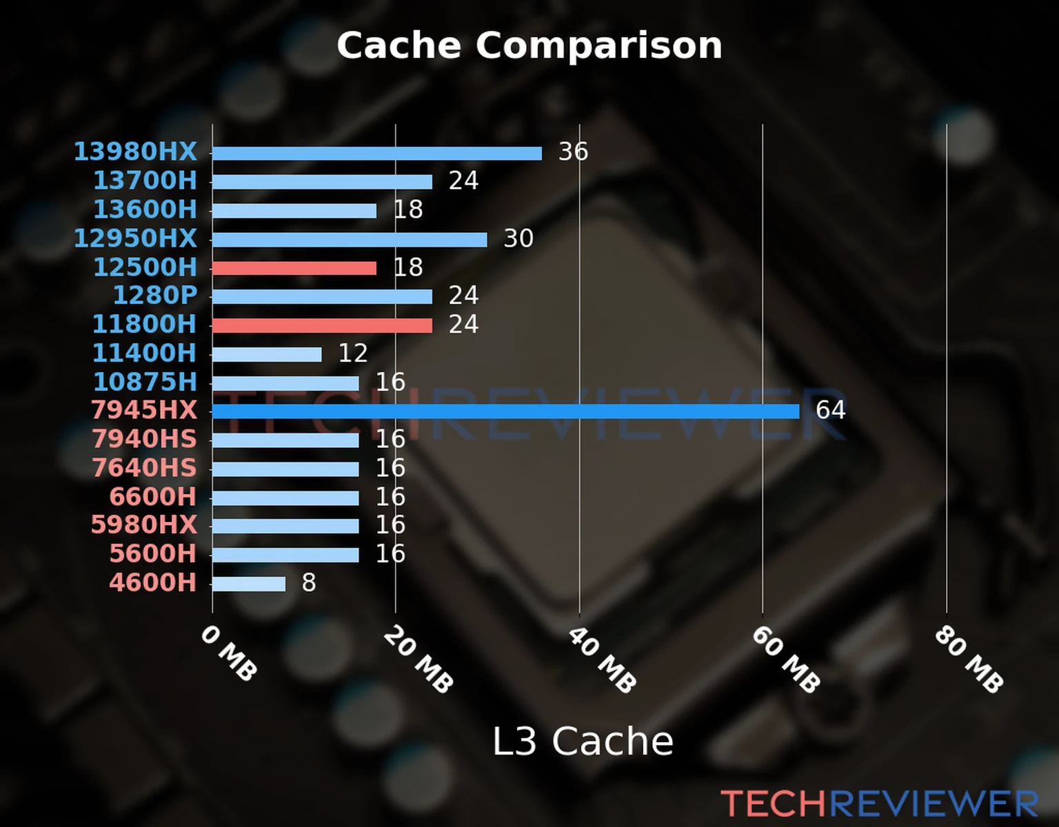 Our chart of the L3 cache capacity of the Core i5-12500H CPU compared to the  Core i7-11800H and other Intel and AMD CPU models. 