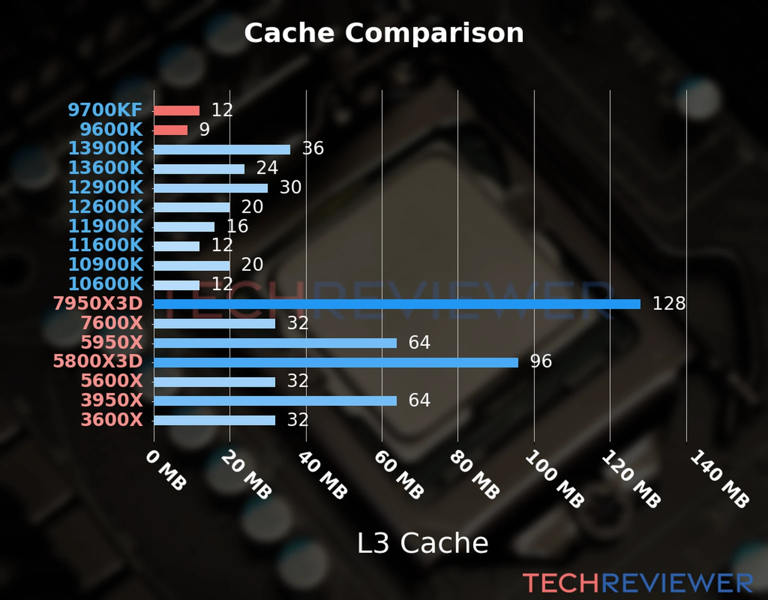 Our chart of the L3 cache capacity of the Core i7-9700KF CPU compared to the  Core i5-9600K and other Intel and AMD CPU models. 