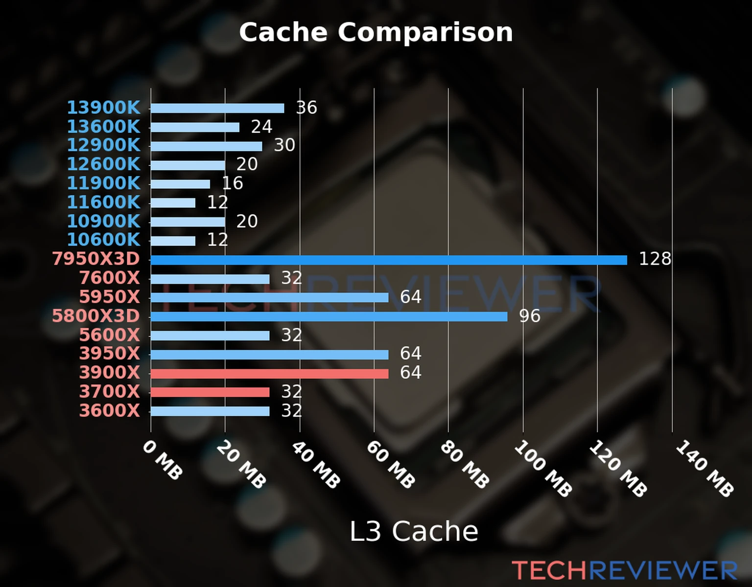 Our chart of the L3 cache capacity of the Ryzen 9 3900X CPU compared to the  Ryzen 7 3700X and other Intel and AMD CPU models. 