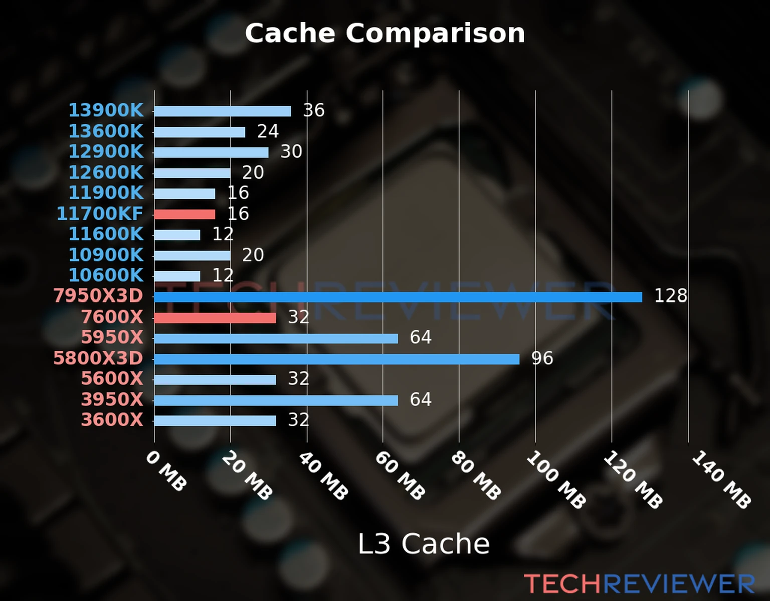 Our chart of the L3 cache capacity of the Ryzen 5 7600X CPU compared to the  Core i7-11700KF and other Intel and AMD CPU models. 