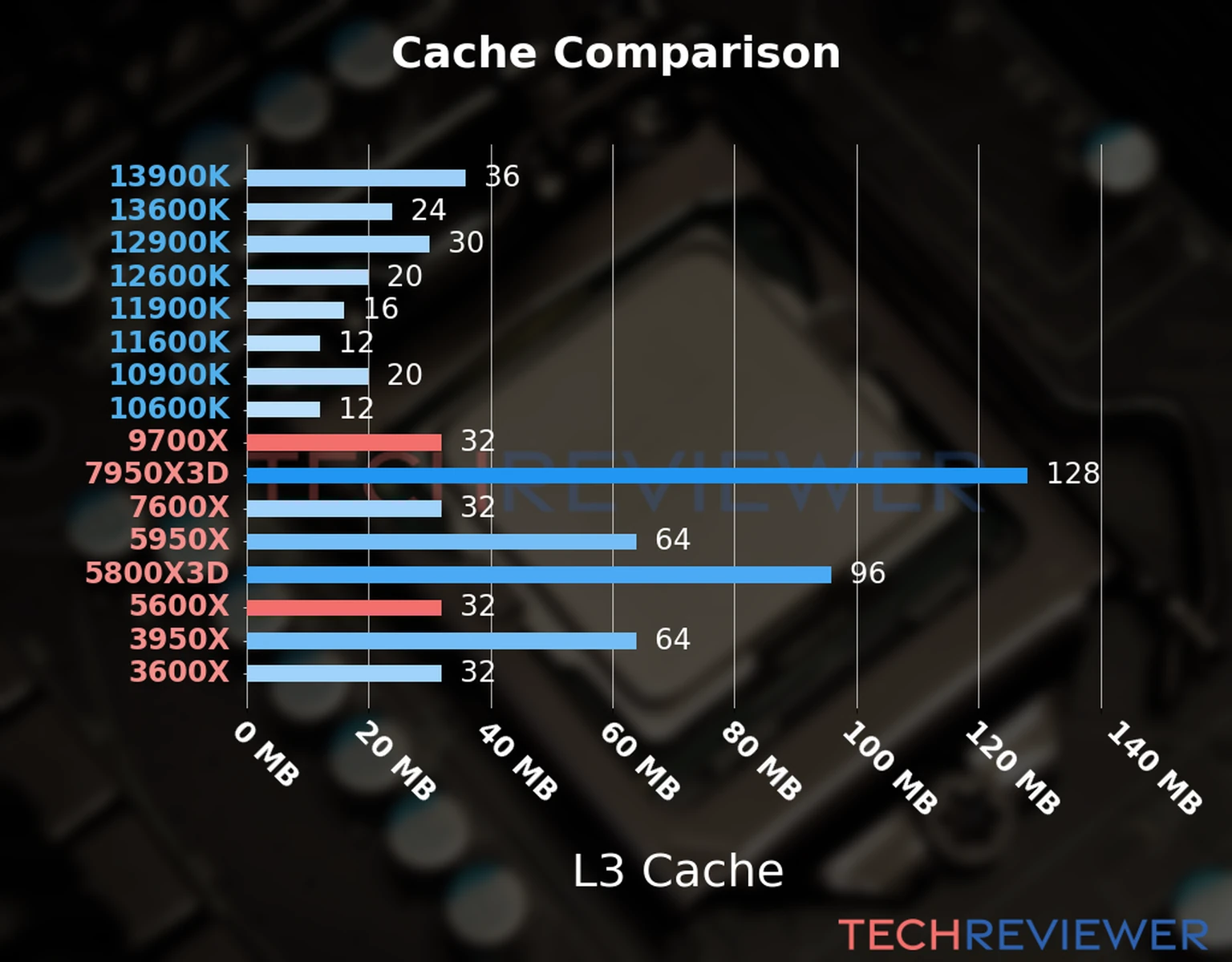 Our chart of the L3 cache capacity of the Ryzen 9 9700X CPU compared to the  Ryzen 5 5600X and other Intel and AMD CPU models. 