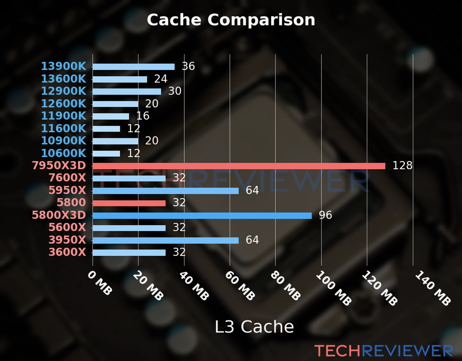 Our chart of the L3 cache capacity of the Ryzen 9 7950X3D CPU compared to the  Ryzen 7 5800 and other Intel and AMD CPU models. 