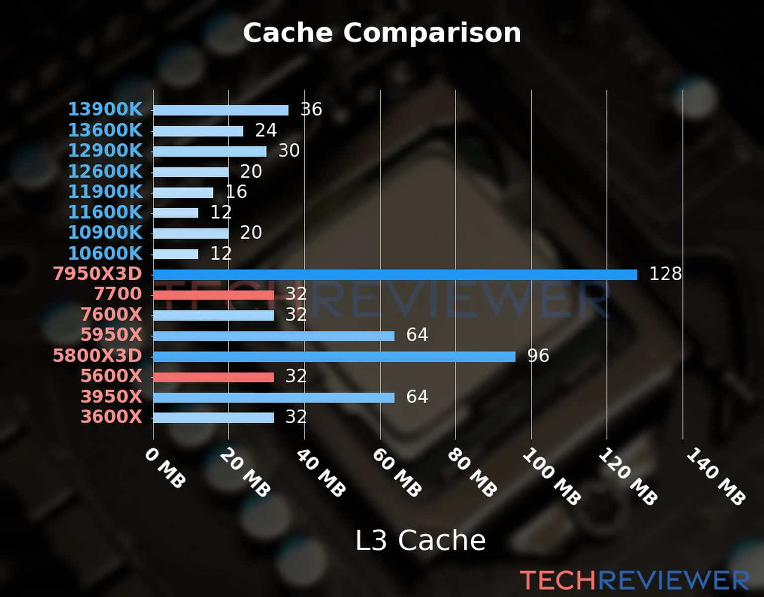 Our chart of the L3 cache capacity of the Ryzen 7 7700 CPU compared to the  Ryzen 5 5600X and other Intel and AMD CPU models. 