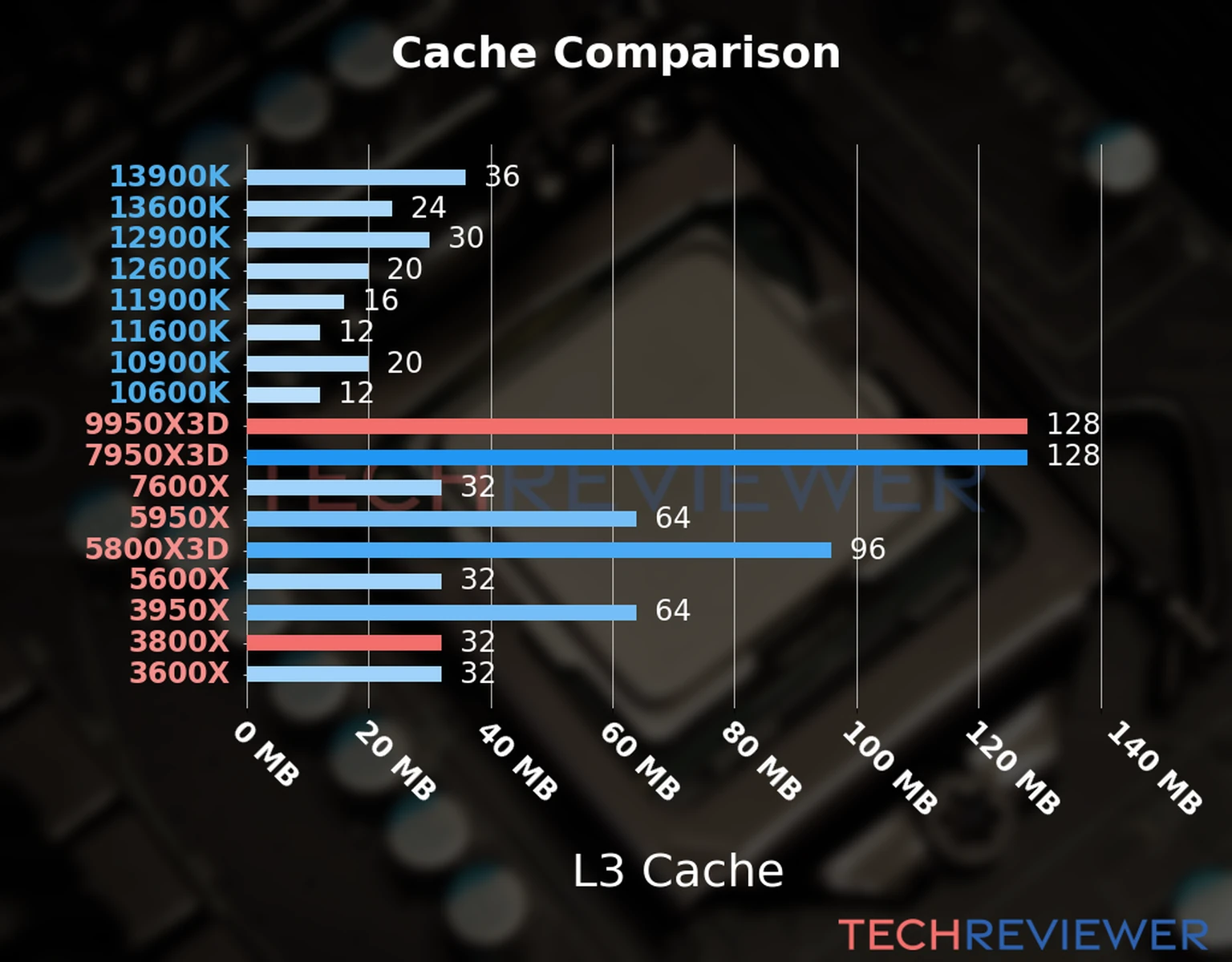 Our chart of the L3 cache capacity of the Ryzen 9 9950X3D CPU compared to the  Ryzen 7 3800X and other Intel and AMD CPU models. 