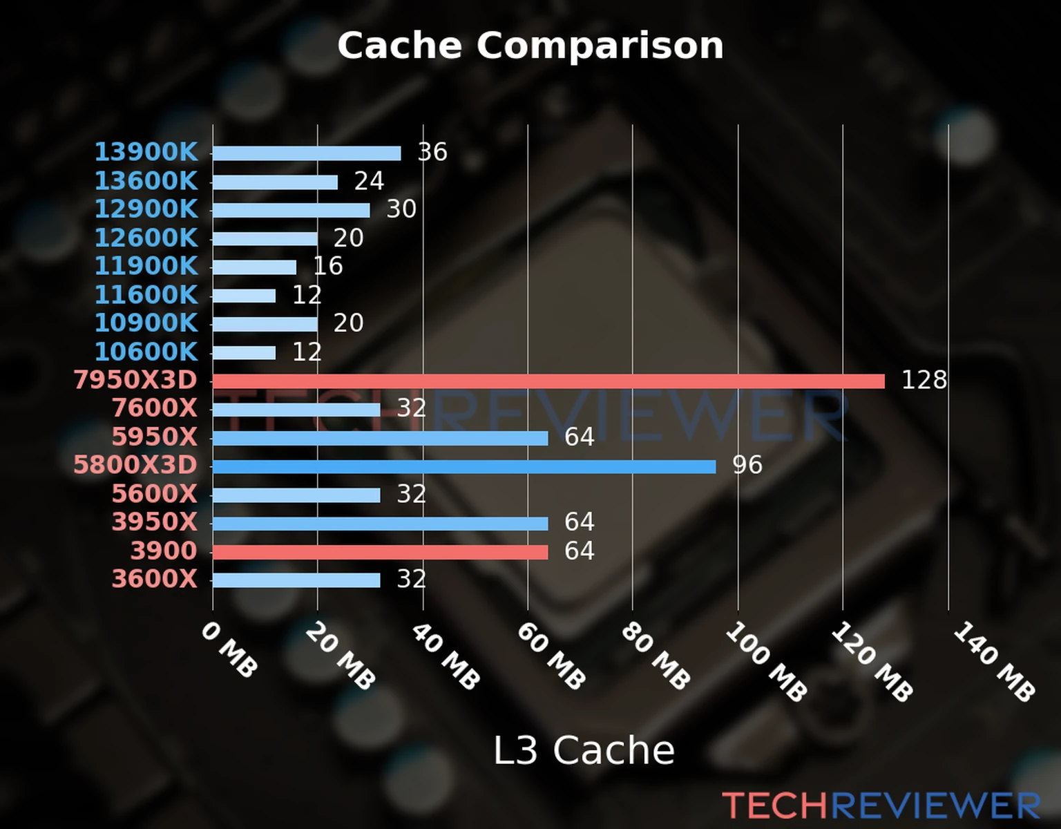Our chart of the L3 cache capacity of the Ryzen 9 7950X3D CPU compared to the  Ryzen 9 3900 and other Intel and AMD CPU models. 