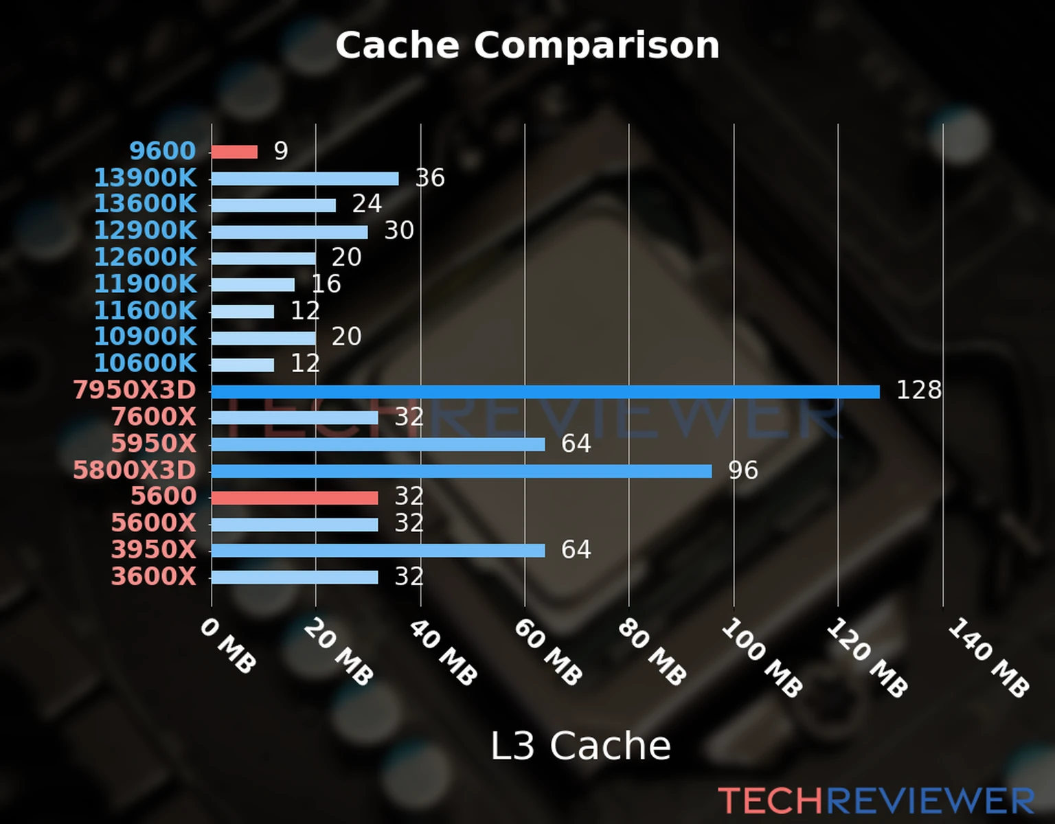 Our chart of the L3 cache capacity of the Ryzen 5 5600 CPU compared to the  Core i5-9600 and other Intel and AMD CPU models. 