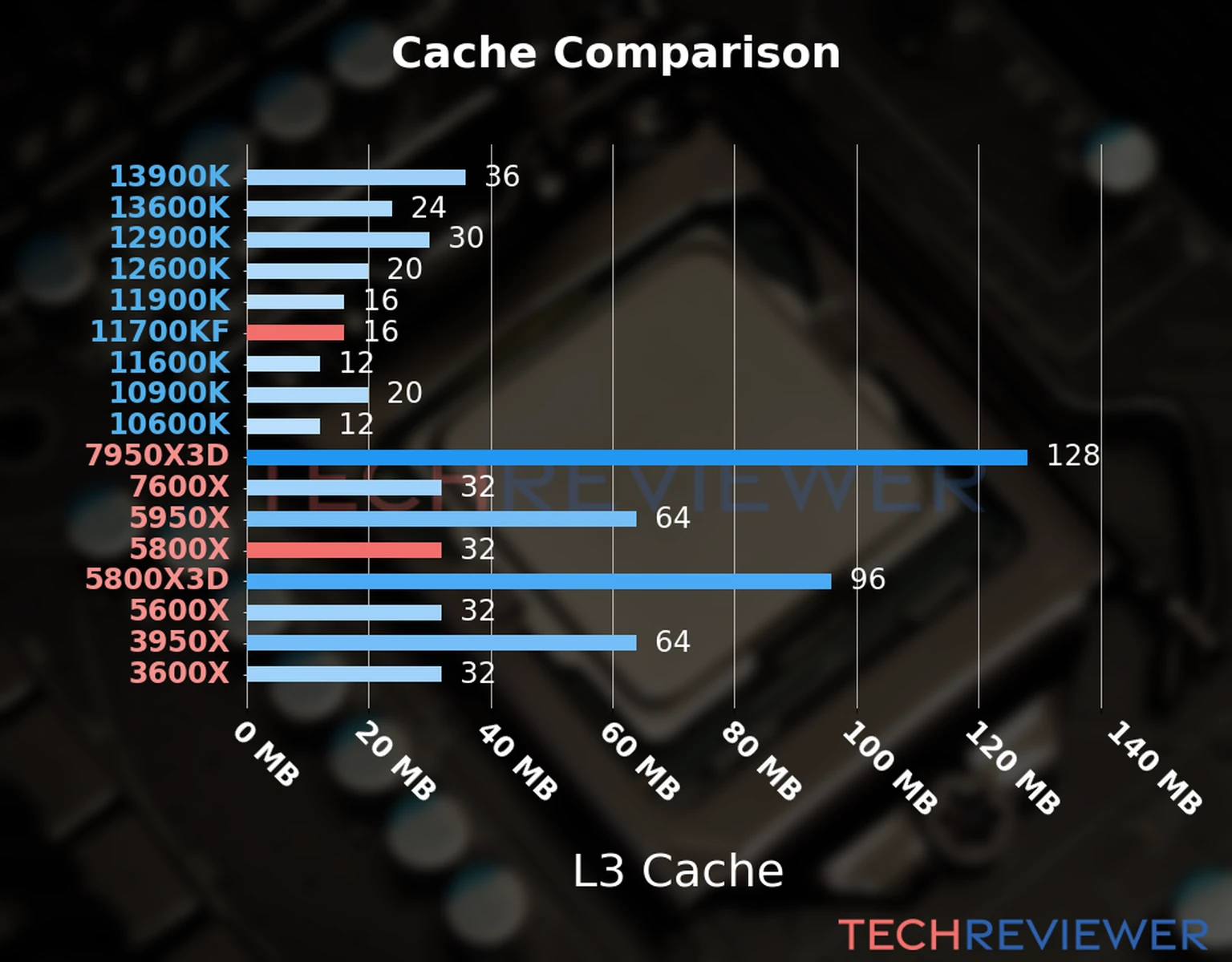 Our chart of the L3 cache capacity of the Ryzen 7 5800X CPU compared to the Core i7-11700KF and other Intel and AMD CPU models. Our chart of the L3 cache capacity of the Ryzen 7 5800X CPU compared to the Core i7-11700KF and other Intel and AMD CPU models.