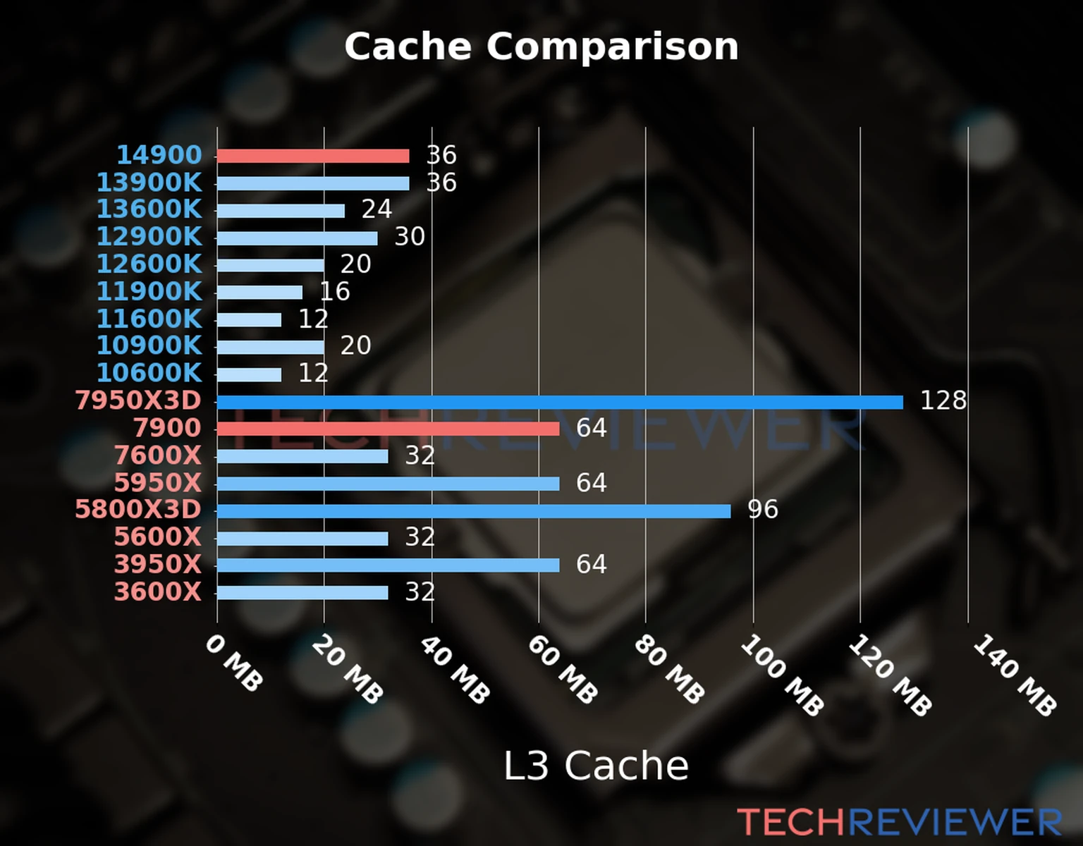 Our chart of the L3 cache capacity of the Ryzen 9 7900 CPU compared to the Core i9-14900 and other Intel and AMD CPU models. Our chart of the L3 cache capacity of the Ryzen 9 7900 CPU compared to the Core i9-14900 and other Intel and AMD CPU models.