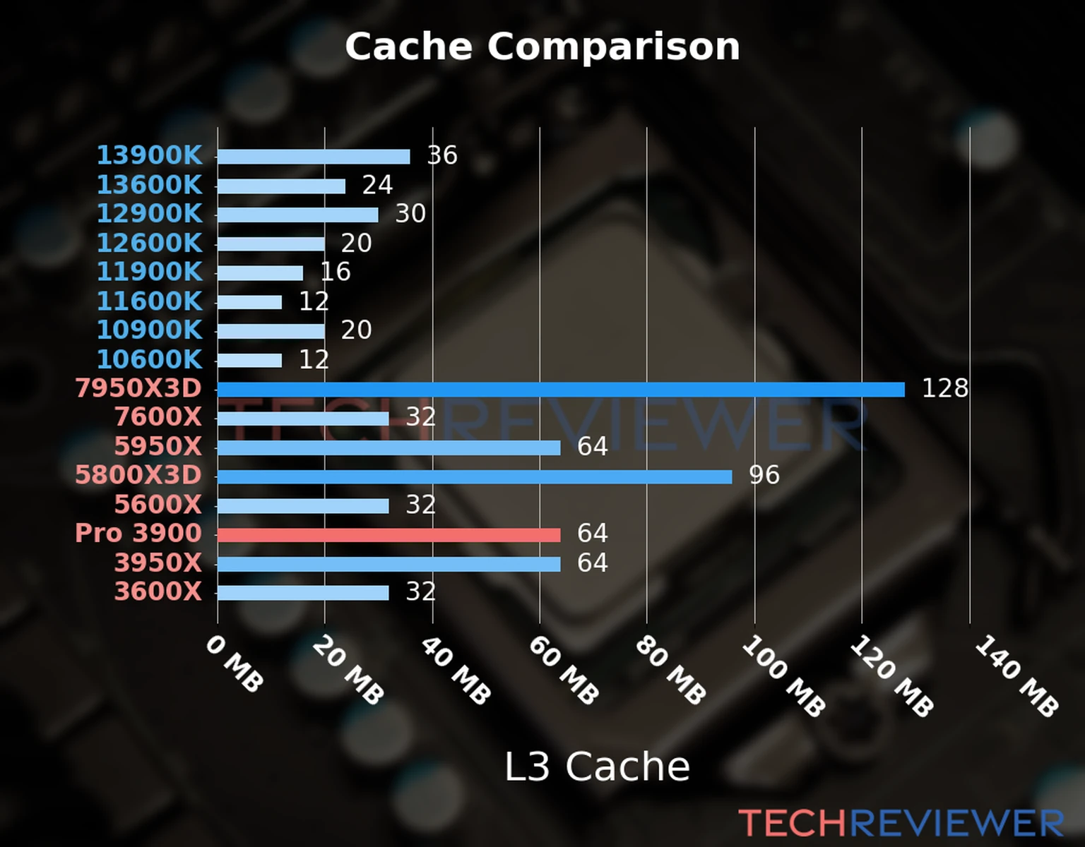 Our chart of the L3 cache capacity of the Ryzen 9 Pro 3900 CPU compared to other Intel and AMD CPU models. 