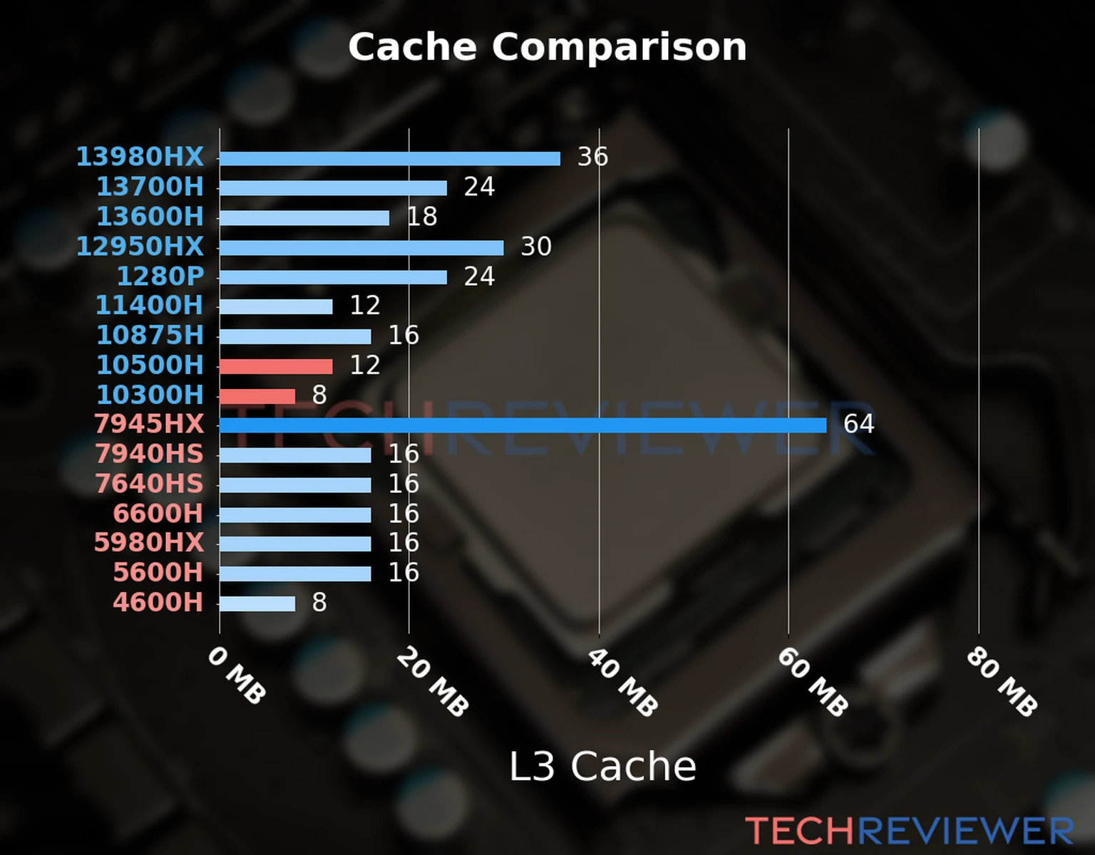 Our chart of the L3 cache capacity of the Core i5-10500H CPU compared to the  Core i5-10300H and other Intel and AMD CPU models. 