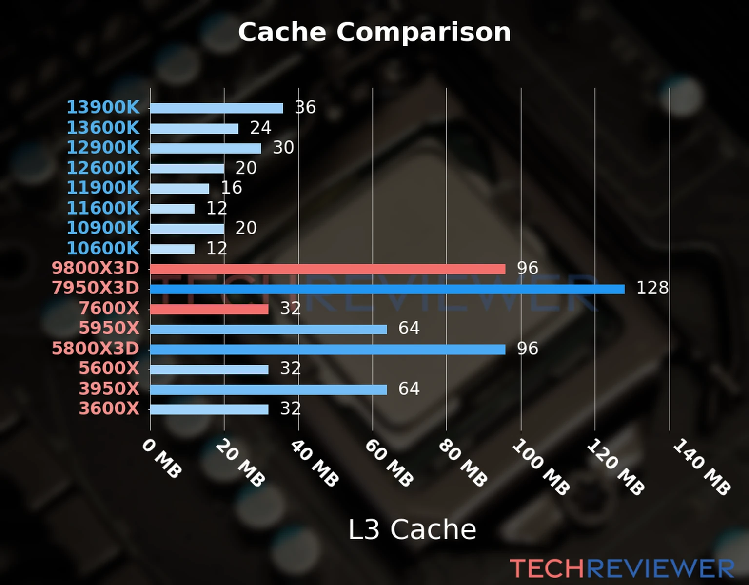 Our chart of the L3 cache capacity of the Ryzen 9 9800X3D CPU compared to the Ryzen 5 7600X and other Intel and AMD CPU models. Our chart of the L3 cache capacity of the Ryzen 9 9800X3D CPU compared to the Ryzen 5 7600X and other Intel and AMD CPU models.