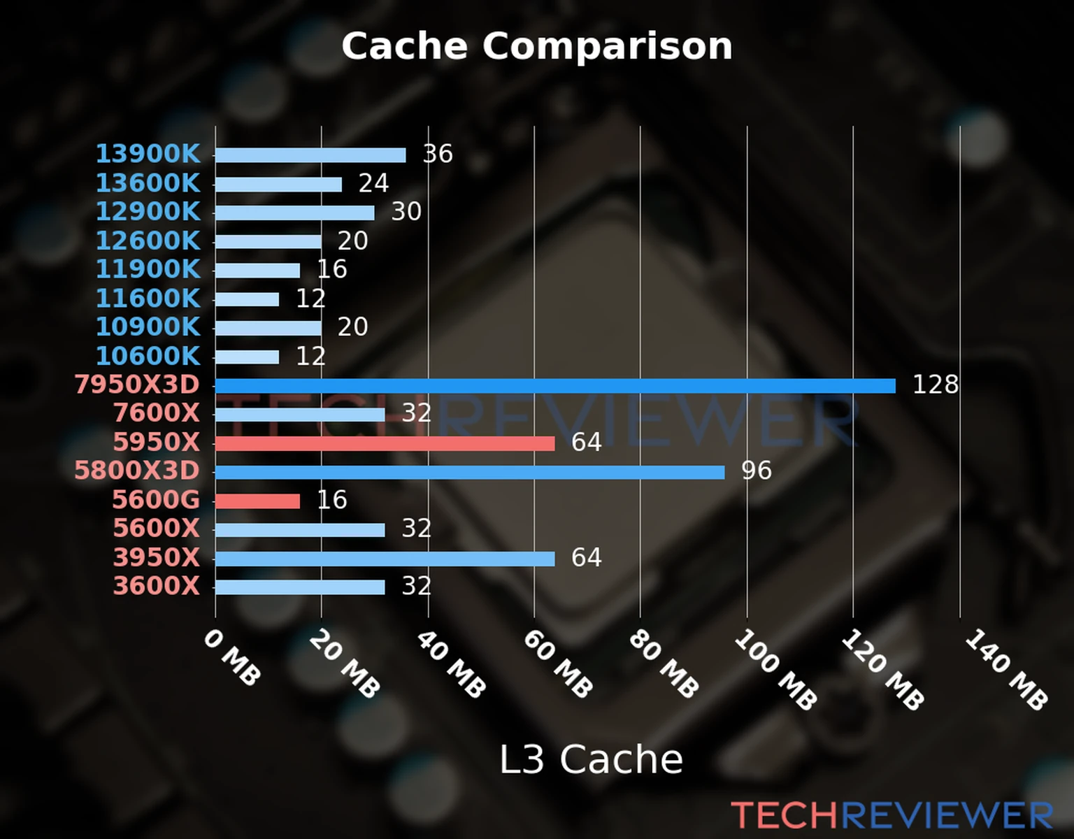 Our chart of the L3 cache capacity of the Ryzen 9 5950X CPU compared to the  Ryzen 5 5600G and other Intel and AMD CPU models. 