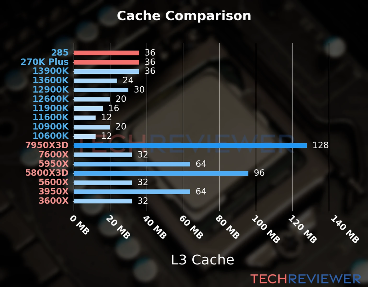 Our chart of the L3 cache capacity of the Core Ultra 9 285 CPU compared to the  Core Ultra 7 270K Plus and other Intel and AMD CPU models. 