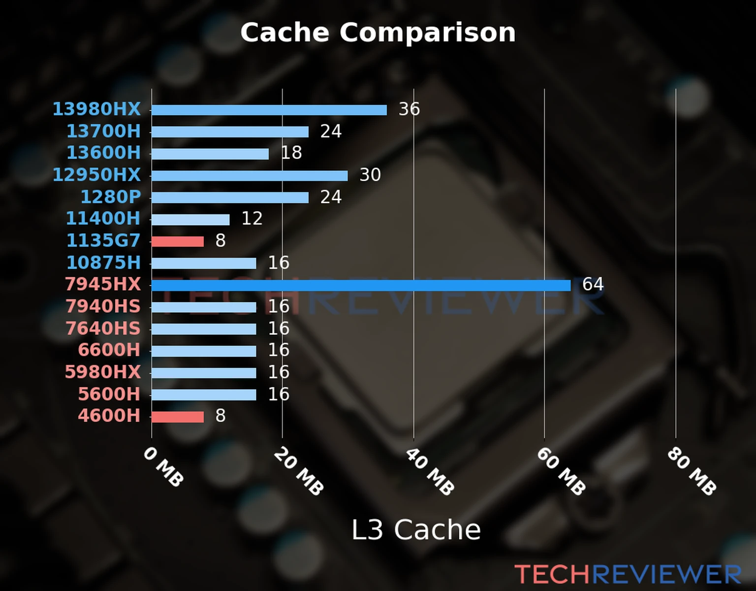 Our chart of the L3 cache capacity of the Ryzen 5 4600H CPU compared to the  Core i5-1135G7 and other Intel and AMD CPU models. 