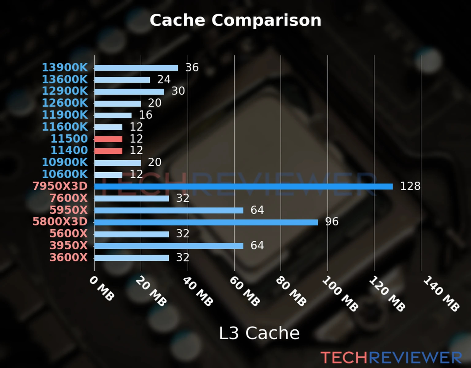 Our chart of the L3 cache capacity of the Core i5-11500 CPU compared to the  Core i5-11400 and other Intel and AMD CPU models. 
