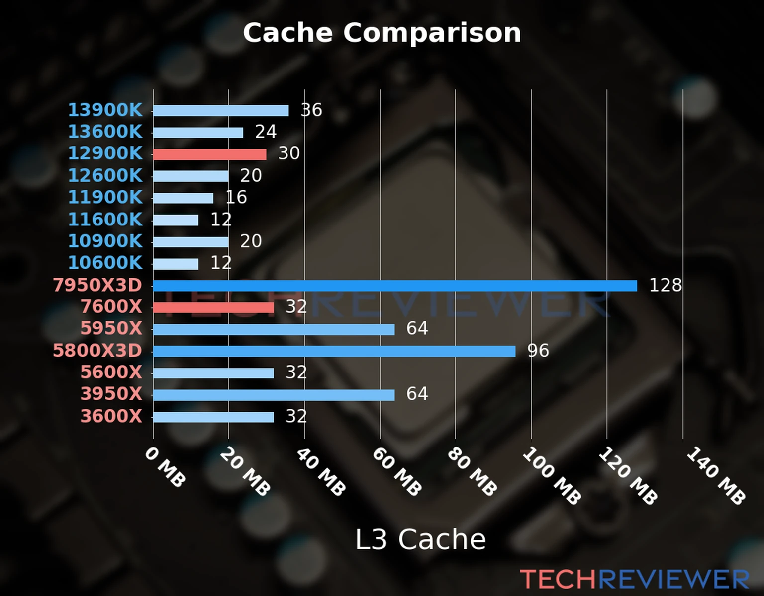 Our chart of the L3 cache capacity of the Ryzen 5 7600X CPU compared to the  Core i9-12900K and other Intel and AMD CPU models. 