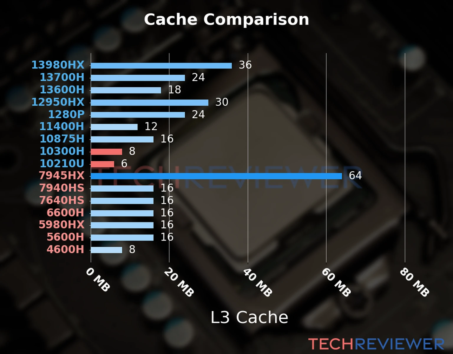 Our chart of the L3 cache capacity of the Core i5-10300H CPU compared to the  Core i5-10210U and other Intel and AMD CPU models. 