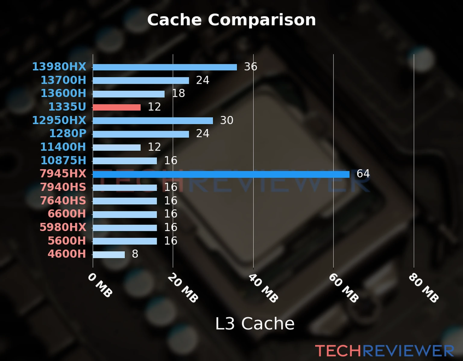 Our chart of the L3 cache capacity of the Core i5-1335U CPU compared to other Intel and AMD CPU models. 