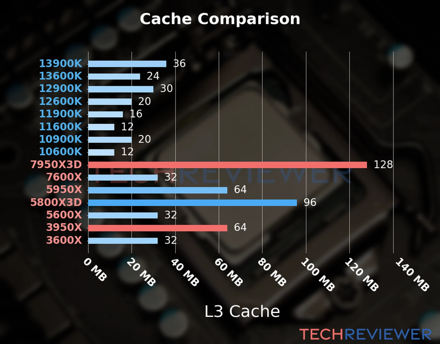 Our chart of the L3 cache capacity of the Ryzen 9 7950X3D CPU compared to the  Ryzen 9 3950X and other Intel and AMD CPU models. 