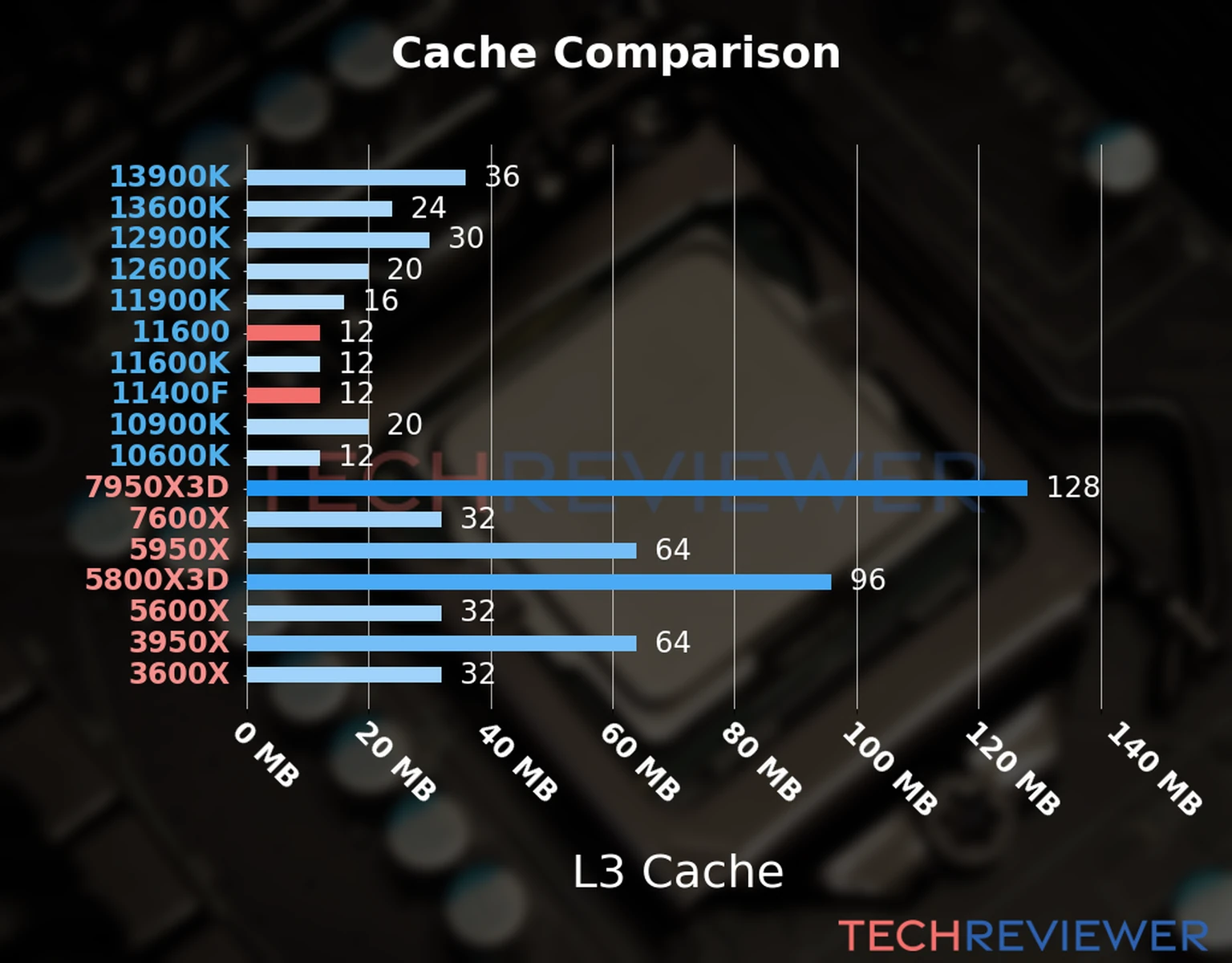 Our chart of the L3 cache capacity of the Core i5-11600 CPU compared to the  Core i5-11400F and other Intel and AMD CPU models. 