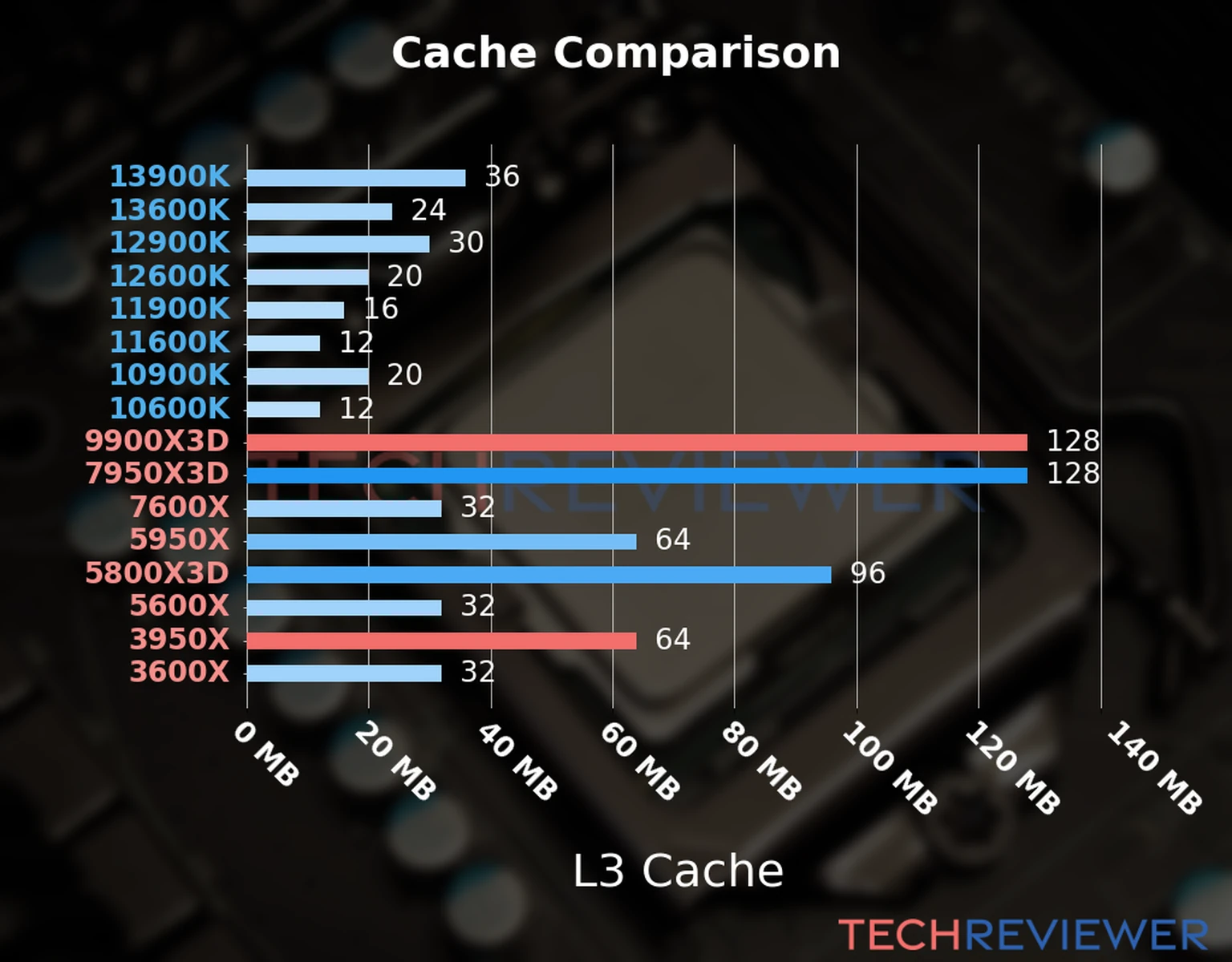 Our chart of the L3 cache capacity of the Ryzen 9 9900X3D CPU compared to the  Ryzen 9 3950X and other Intel and AMD CPU models. 