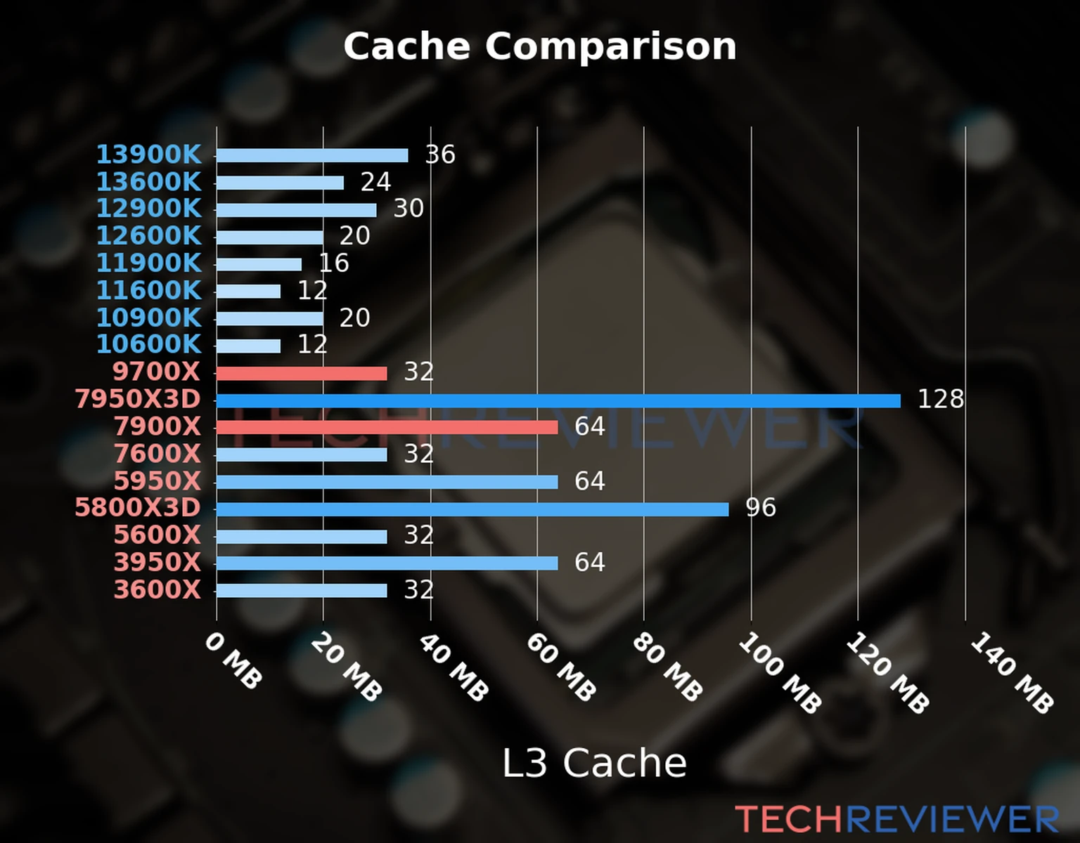 Our chart of the L3 cache capacity of the Ryzen 9 9700X CPU compared to the  Ryzen 9 7900X and other Intel and AMD CPU models. 