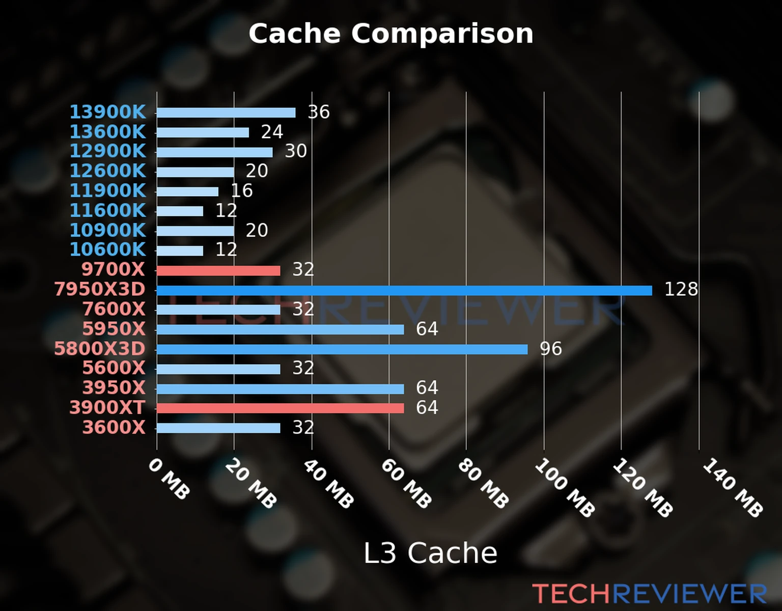 Our chart of the L3 cache capacity of the Ryzen 9 9700X CPU compared to the  Ryzen 9 3900XT and other Intel and AMD CPU models. 