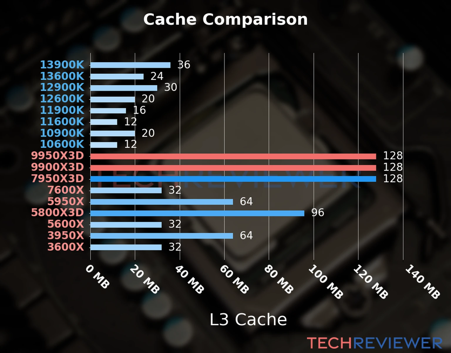 Our chart of the L3 cache capacity of the Ryzen 9 9950X3D CPU compared to the  Ryzen 9 9900X3D and other Intel and AMD CPU models. 