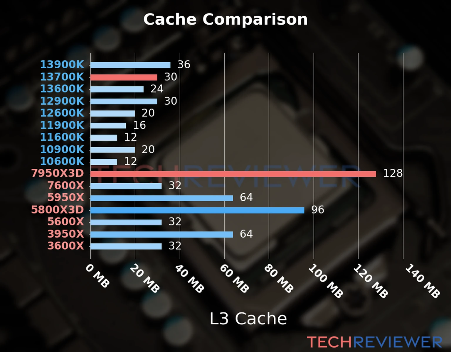 Our chart of the L3 cache capacity of the Ryzen 9 7950X3D CPU compared to the  Core i7-13700K and other Intel and AMD CPU models. 