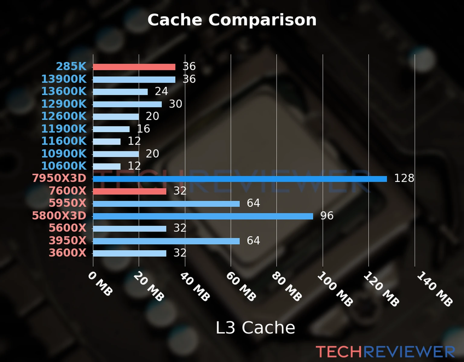 Our chart of the L3 cache capacity of the Ryzen 5 7600X CPU compared to the  Core Ultra 9 285K and other Intel and AMD CPU models. 