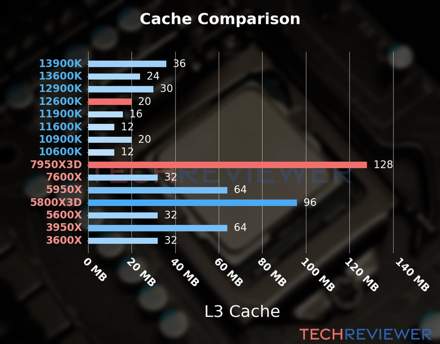 Our chart of the L3 cache capacity of the Ryzen 9 7950X3D CPU compared to the Core i5-12600K and other Intel and AMD CPU models. Our chart of the L3 cache capacity of the Ryzen 9 7950X3D CPU compared to the Core i5-12600K and other Intel and AMD CPU models.