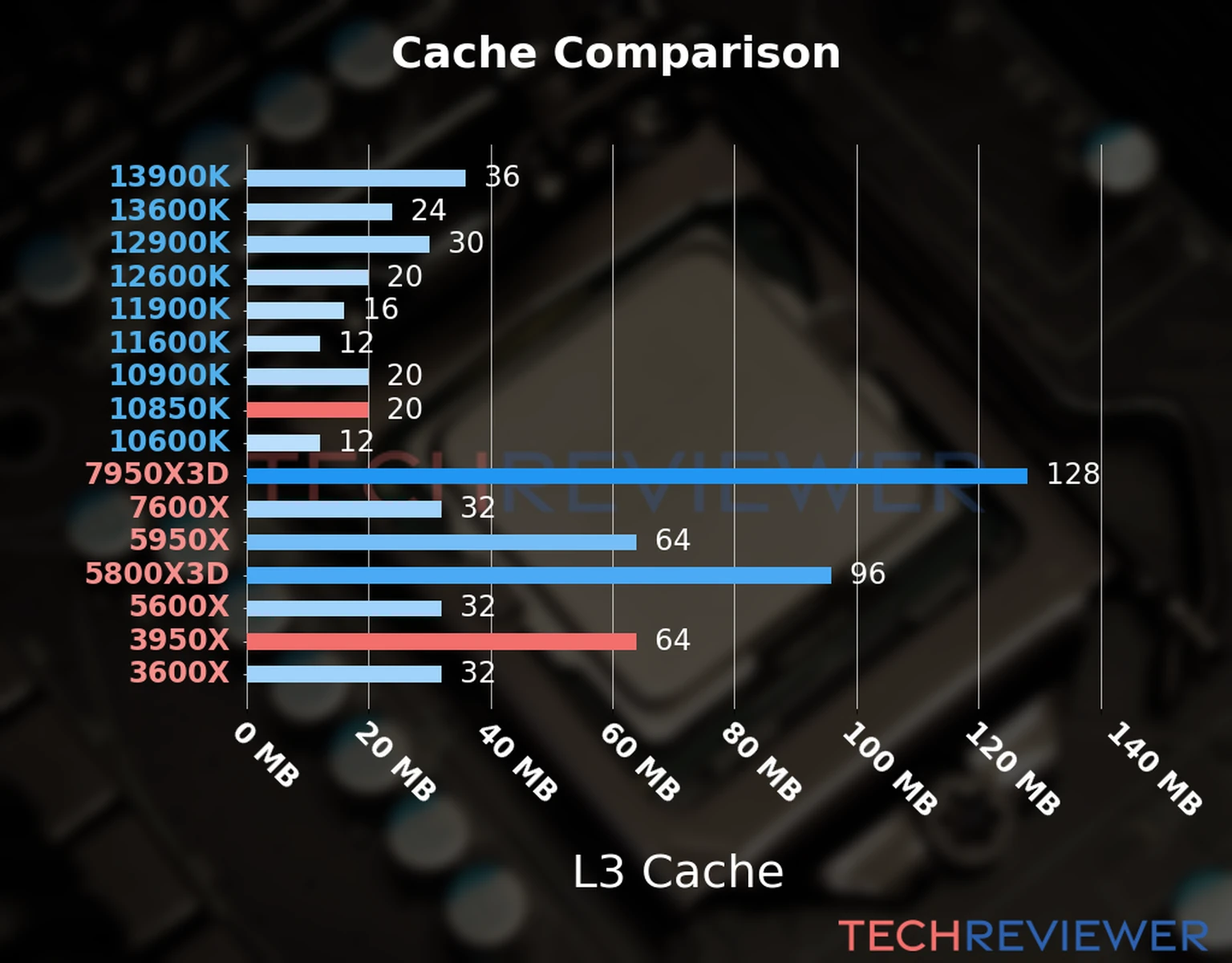 Our chart of the L3 cache capacity of the Ryzen 9 3950X CPU compared to the  Core i9-10850K and other Intel and AMD CPU models. 