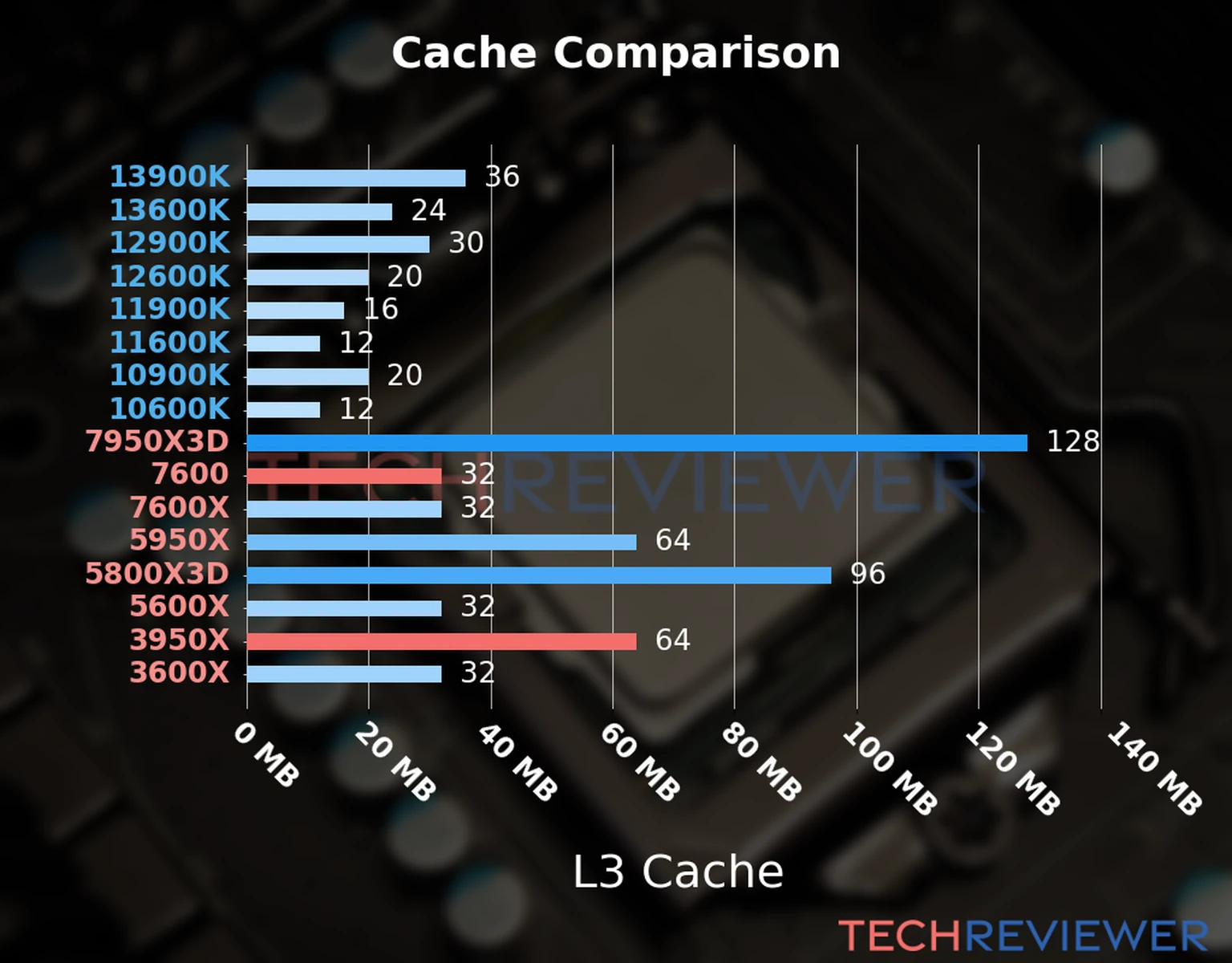 Our chart of the L3 cache capacity of the Ryzen 5 7600 CPU compared to the  Ryzen 9 3950X and other Intel and AMD CPU models. 