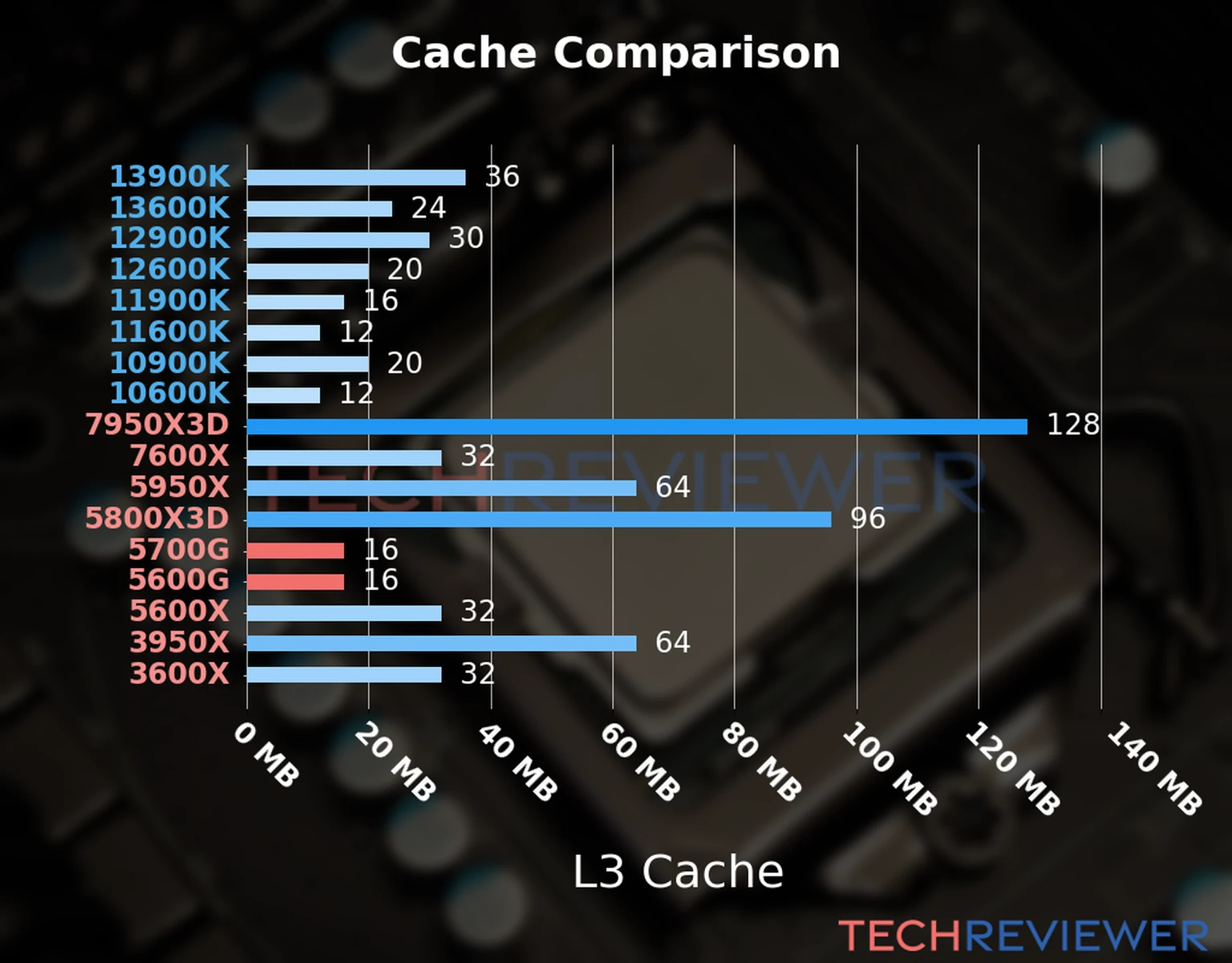 Our chart of the L3 cache capacity of the Ryzen 7 5700G CPU compared to the  Ryzen 5 5600G and other Intel and AMD CPU models. 