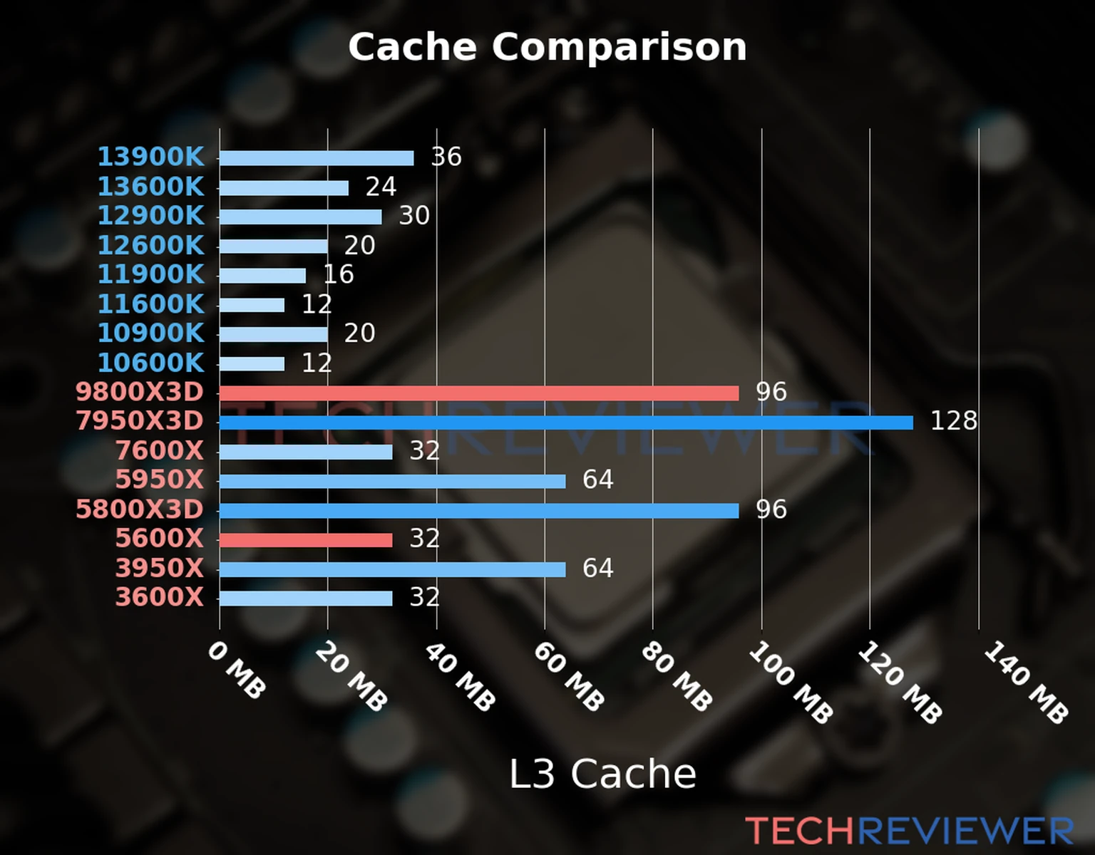 Our chart of the L3 cache capacity of the Ryzen 9 9800X3D CPU compared to the  Ryzen 5 5600X and other Intel and AMD CPU models. 