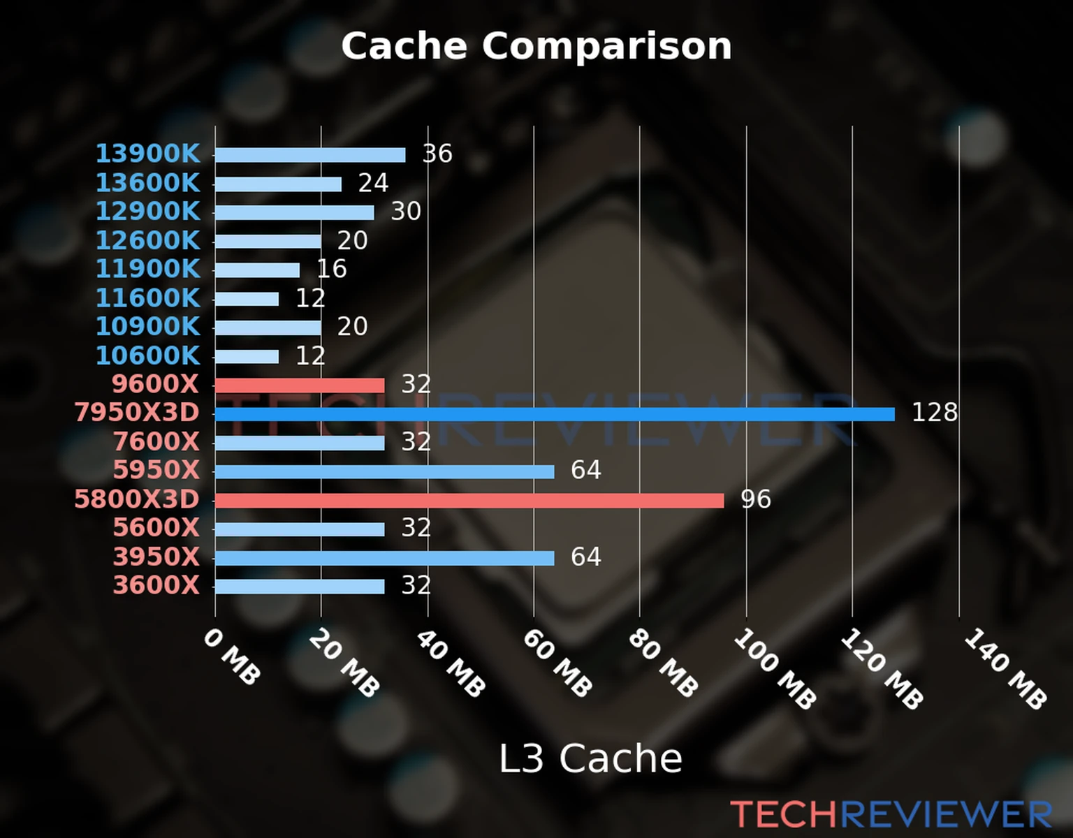 Our chart of the L3 cache capacity of the Ryzen 9 9600X CPU compared to the  Ryzen 7 5800X3D and other Intel and AMD CPU models. 