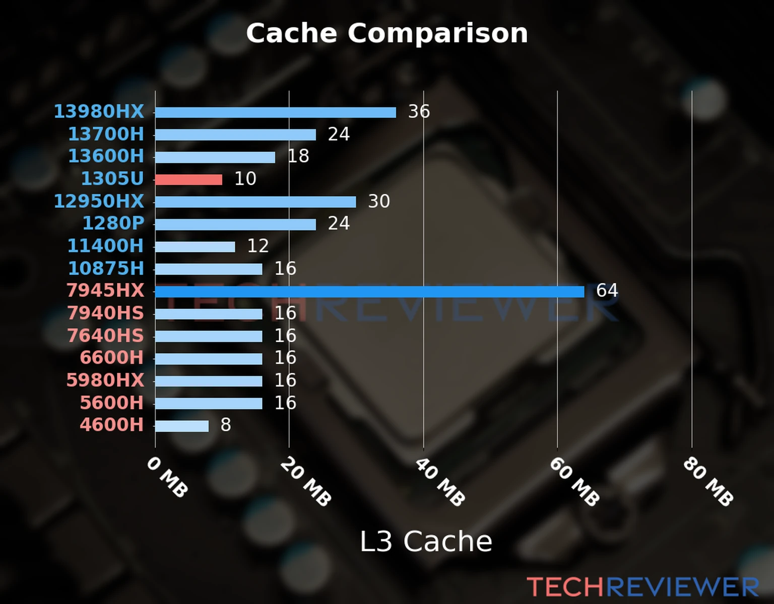 Our chart of the L3 cache capacity of the Core i3-1305U CPU compared to other Intel and AMD CPU models. Our chart of the L3 cache capacity of the Core i3-1305U CPU compared to other Intel and AMD CPU models.