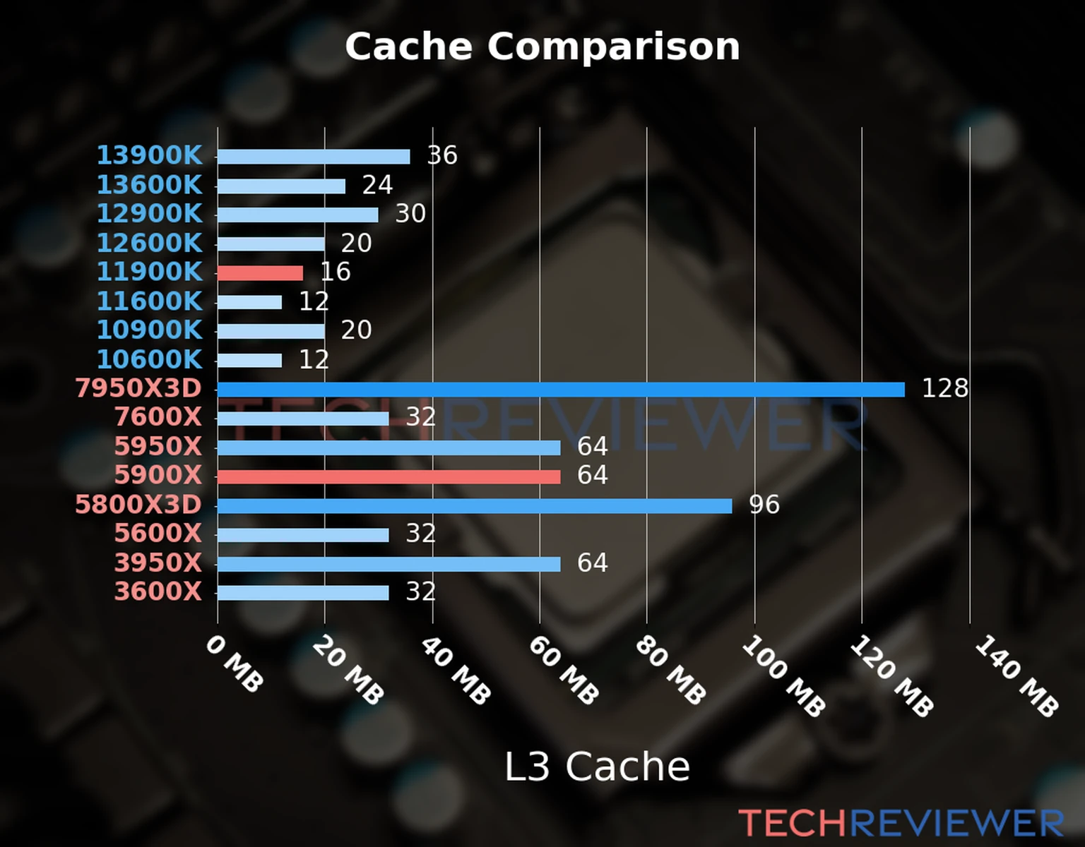Our chart of the L3 cache capacity of the Ryzen 9 5900X CPU compared to the  Core i9-11900K and other Intel and AMD CPU models. 