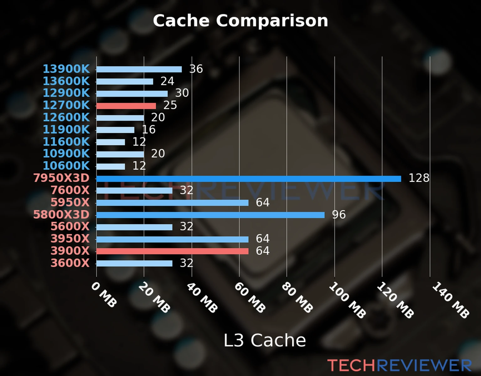 Our chart of the L3 cache capacity of the Ryzen 9 3900X CPU compared to the  Core i7-12700K and other Intel and AMD CPU models. 