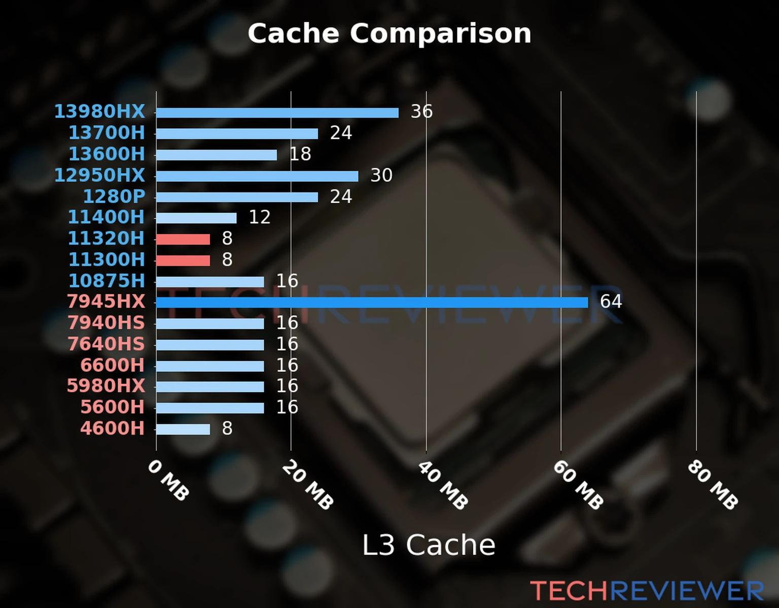 Our chart of the L3 cache capacity of the Core i5-11320H CPU compared to the  Core i5-11300H and other Intel and AMD CPU models. 
