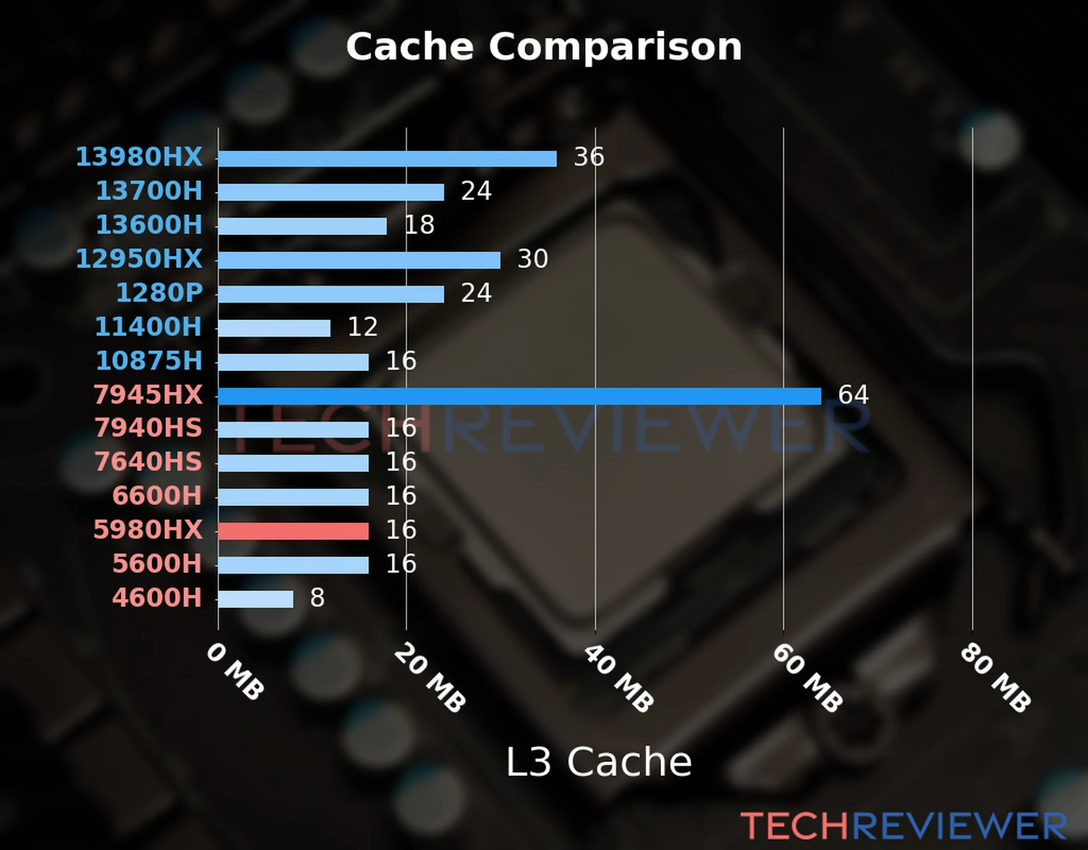 Our chart of the L3 cache capacity of the Ryzen 9 5980HX CPU compared to other Intel and AMD CPU models. 