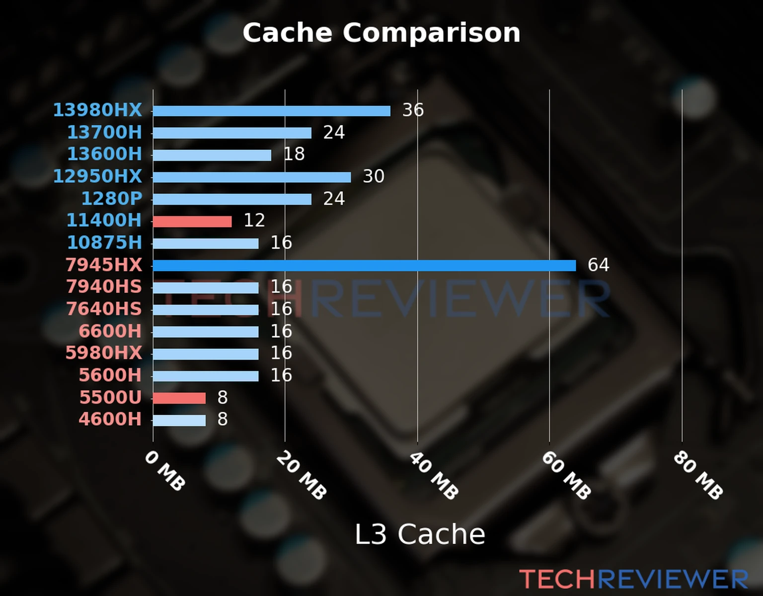 Our chart of the L3 cache capacity of the Ryzen 5 5500U CPU compared to the  Core i5-11400H and other Intel and AMD CPU models. 